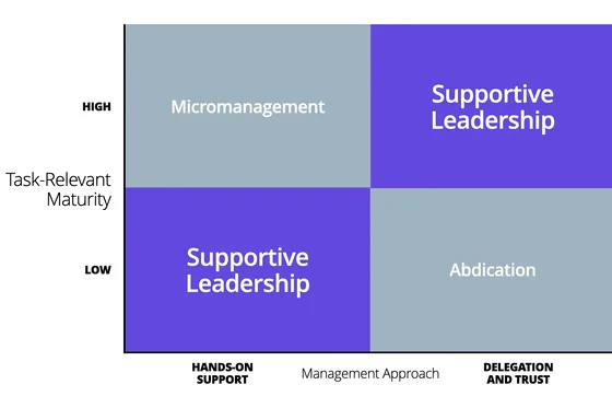 A leadership matrix contrasts involvement, delegation, micromanagement, and neglect.
