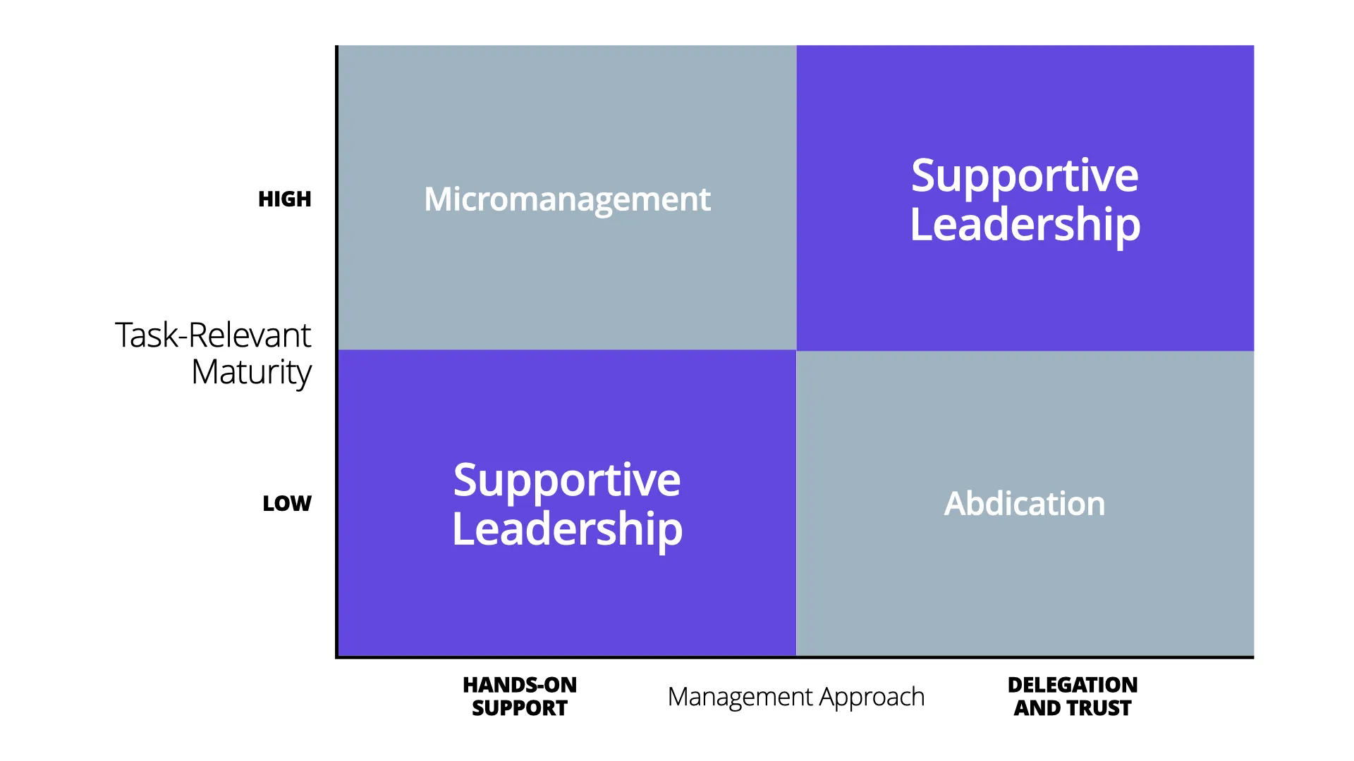 A leadership matrix contrasts involvement, delegation, micromanagement, and neglect.