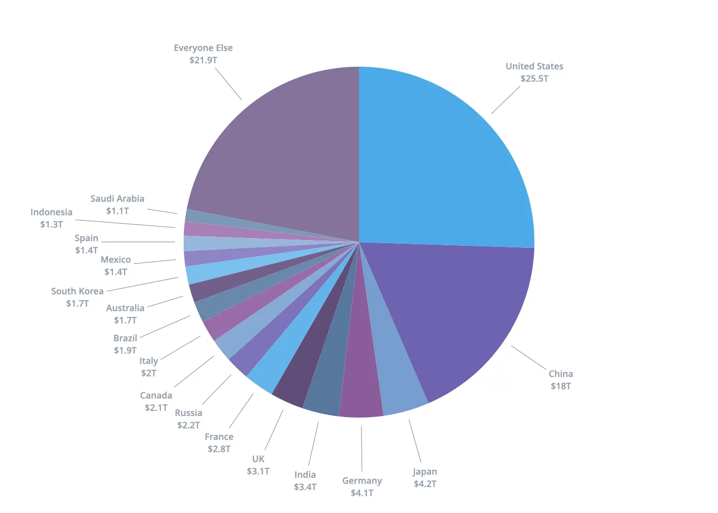 Pie chart comparing the gross domestic product of the United States, China, Japan, Germany, India, the United Kingdom, and France.