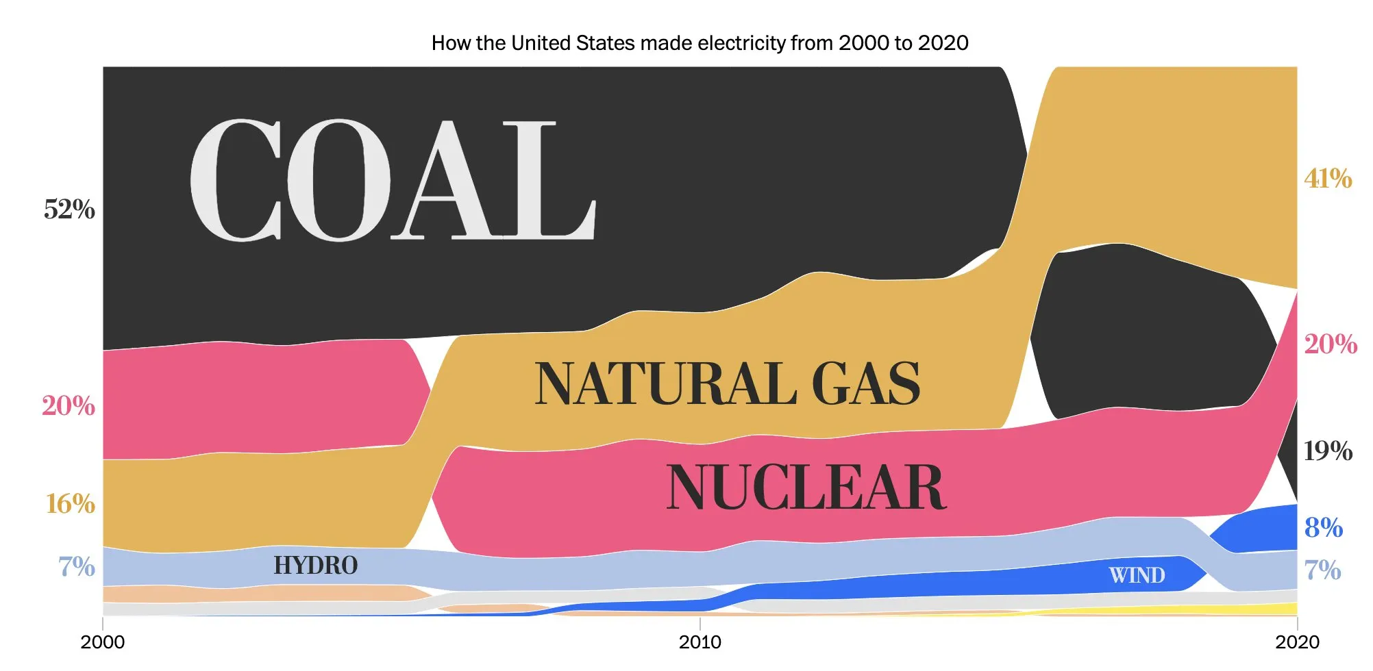 Chart showing how United States electricity generation changed from 2000 to 2020 across coal, natural gas, nuclear, hydro, wind, and other sources.