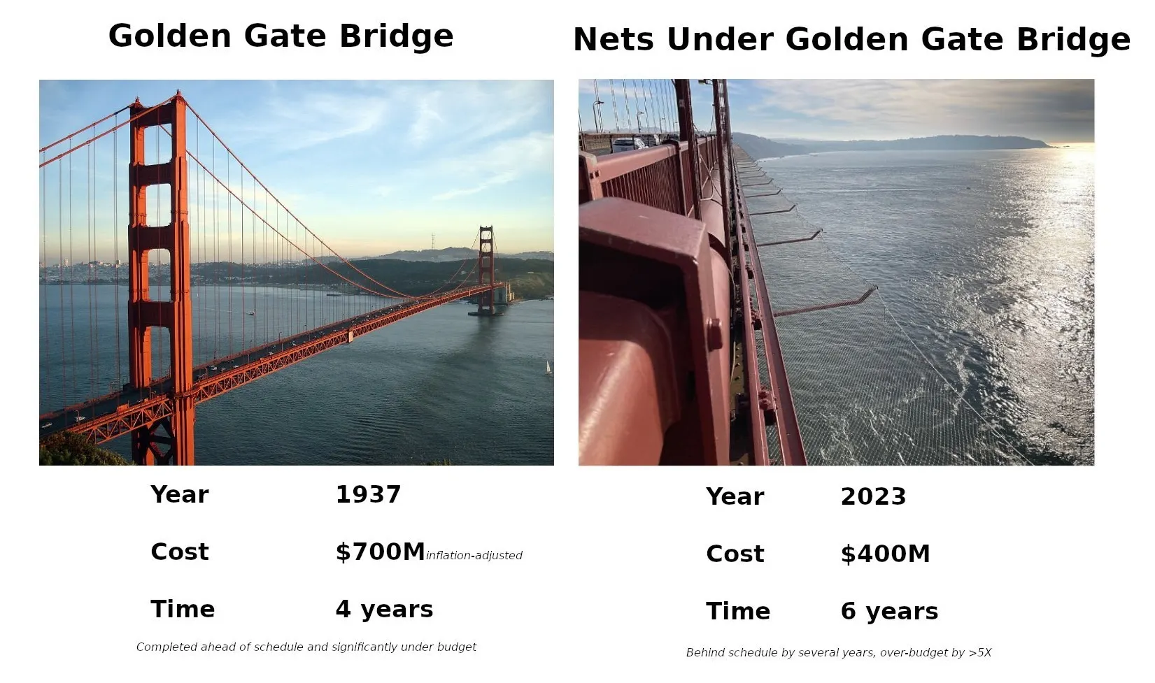 Comparison of the Golden Gate Bridge and its later safety-net project by year, cost, and construction time.